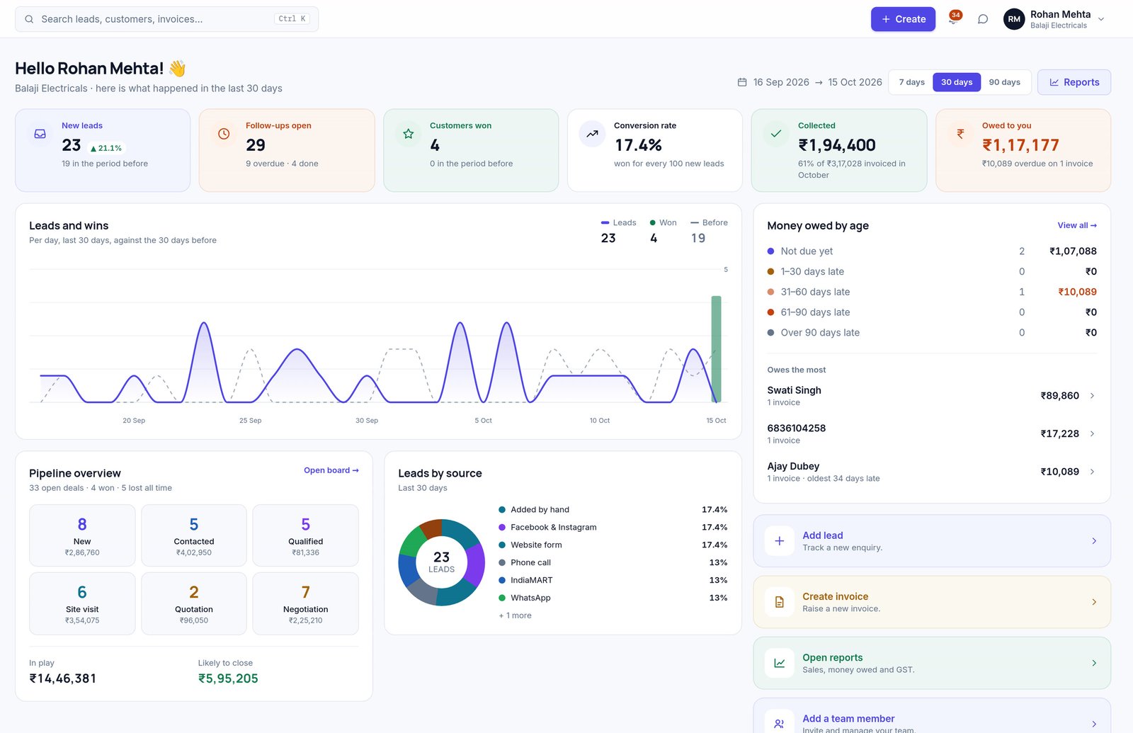 The Enkay CRM dashboard: new leads, follow-ups open, customers won, conversion rate, money collected and owed, a pipeline overview and leads by source.